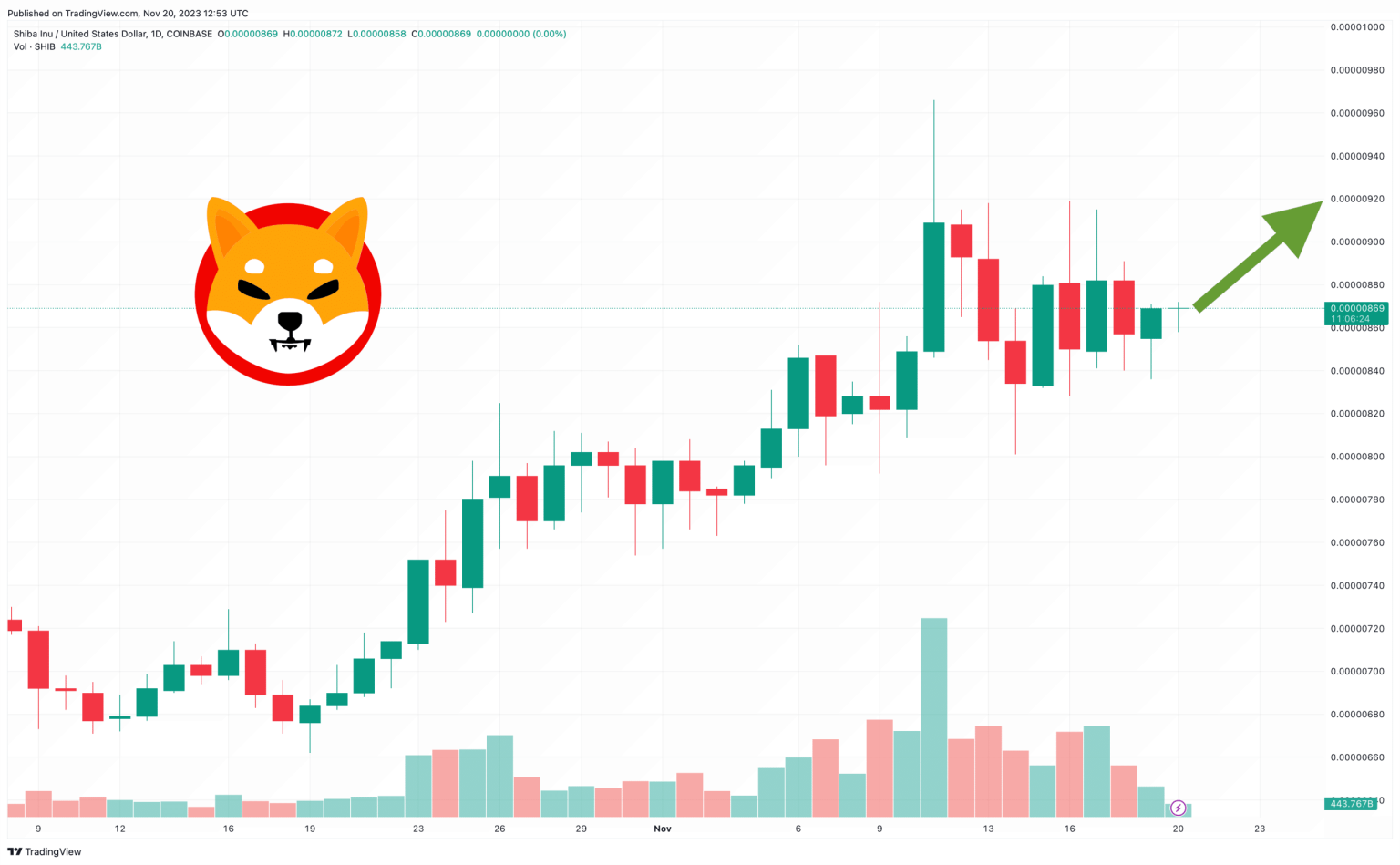 توقع سعر Shiba Inu مع وصول حجم تداول بقيمة 100 مليون دولار – هل تبدأ عملة Meme اتجاهًا صعوديًا جديدًا؟