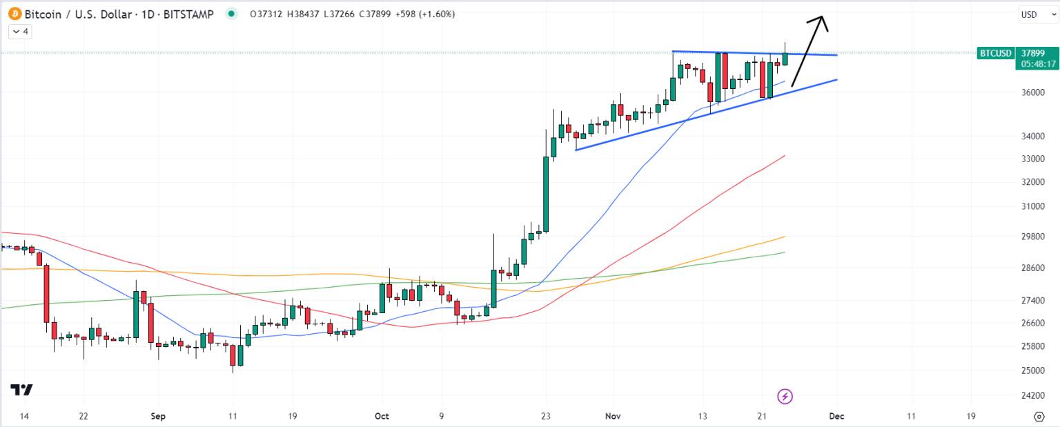 سعر البيتكوين يتجاوز المقاومة البالغة 38000 دولار مع اختبار الثيران بقيمة 40 ألف دولار – أين التالي بالنسبة لـ BTC؟