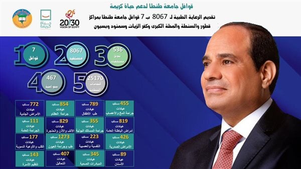 جامعة طنطا تطلق 7 قوافل شاملة لدعم مبادرة “حياة كريمة”