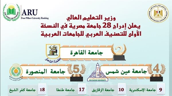 وزير التعليم العالي يعلن إدراج 28 جامعة مصرية في النسخة الأولى للتصنيف العربي