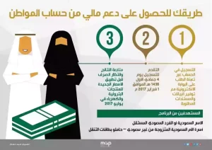 شروط حساب المواطن للنساء الغير متزوجات وطريقة التسجيل خطوة بخطوة