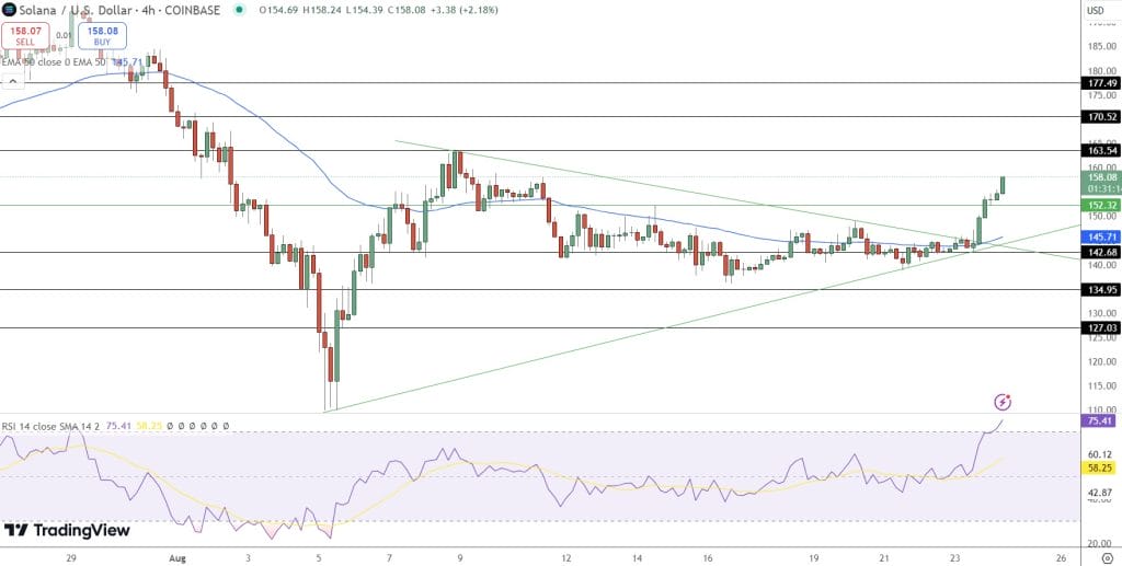 سعر سولانا يتجاوز 150 دولارا – هل تعليقات باول حول خفض أسعار الفائدة تدفع سولانا إلى 1000 دولار بحلول نهاية العام؟