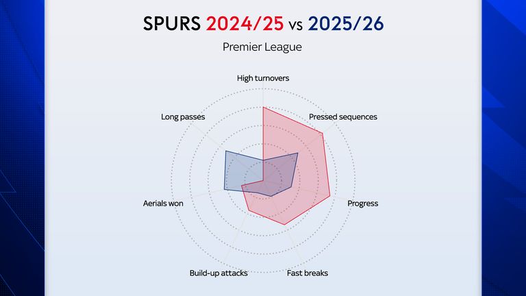 Spurs' style has transformed into a more conservative style, departing from the high-risk, high-pressure style under Ange Postecoglou