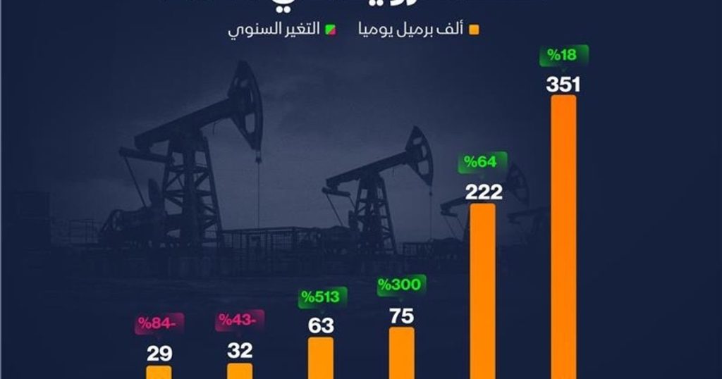 إنفوغراف: أميركا ثاني أكبر مستورد لنفط فنزويلا بعد الصين