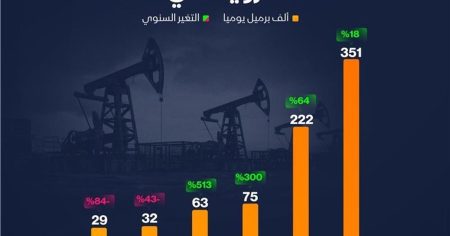 إنفوغراف: أميركا ثاني أكبر مستورد لنفط فنزويلا بعد الصين