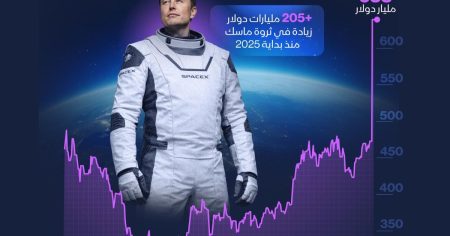إنفوغراف: ثروة إيلون ماسك تقفز إلى أكثر من 600 مليار دولار